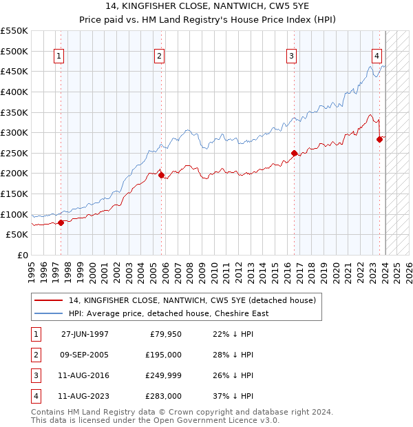 14, KINGFISHER CLOSE, NANTWICH, CW5 5YE: Price paid vs HM Land Registry's House Price Index