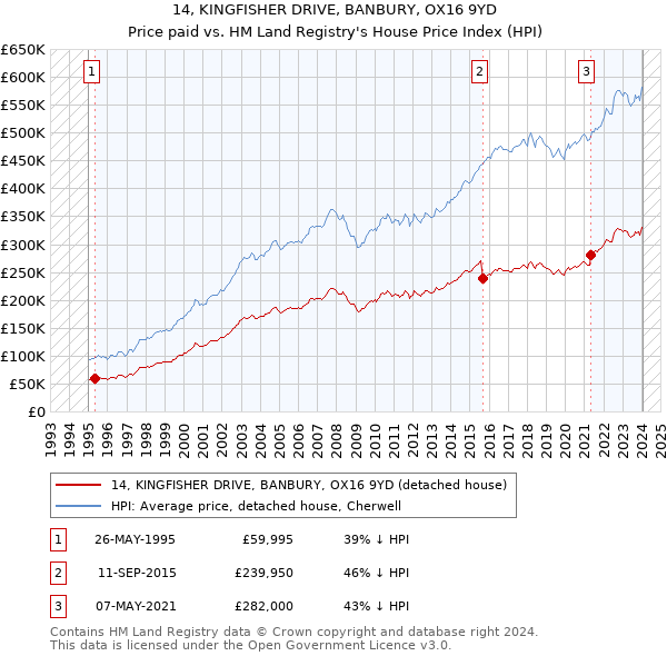 14, KINGFISHER DRIVE, BANBURY, OX16 9YD: Price paid vs HM Land Registry's House Price Index