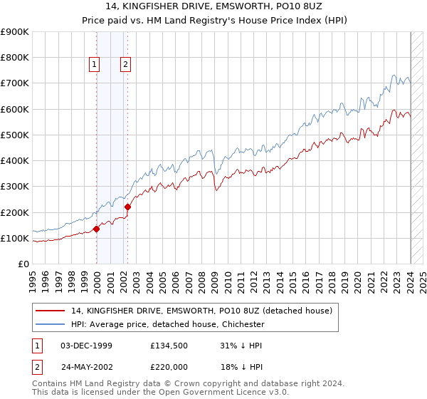 14, KINGFISHER DRIVE, EMSWORTH, PO10 8UZ: Price paid vs HM Land Registry's House Price Index