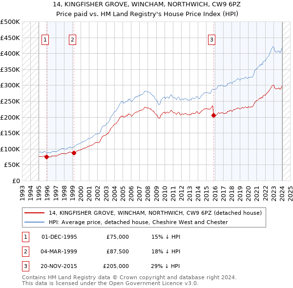 14, KINGFISHER GROVE, WINCHAM, NORTHWICH, CW9 6PZ: Price paid vs HM Land Registry's House Price Index