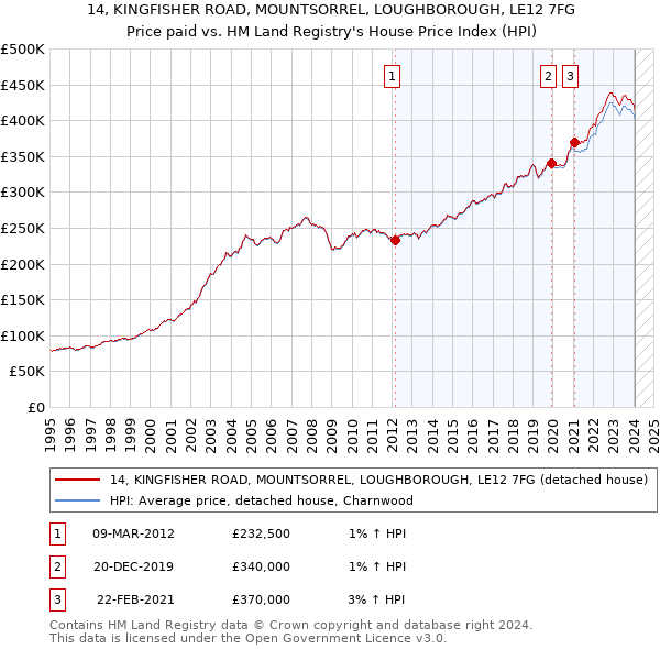 14, KINGFISHER ROAD, MOUNTSORREL, LOUGHBOROUGH, LE12 7FG: Price paid vs HM Land Registry's House Price Index