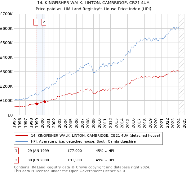 14, KINGFISHER WALK, LINTON, CAMBRIDGE, CB21 4UA: Price paid vs HM Land Registry's House Price Index