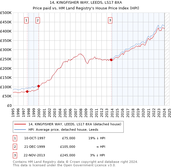 14, KINGFISHER WAY, LEEDS, LS17 8XA: Price paid vs HM Land Registry's House Price Index