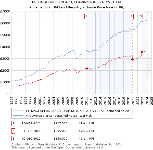 14, KINGFISHERS REACH, LEAMINGTON SPA, CV31 1AE: Price paid vs HM Land Registry's House Price Index