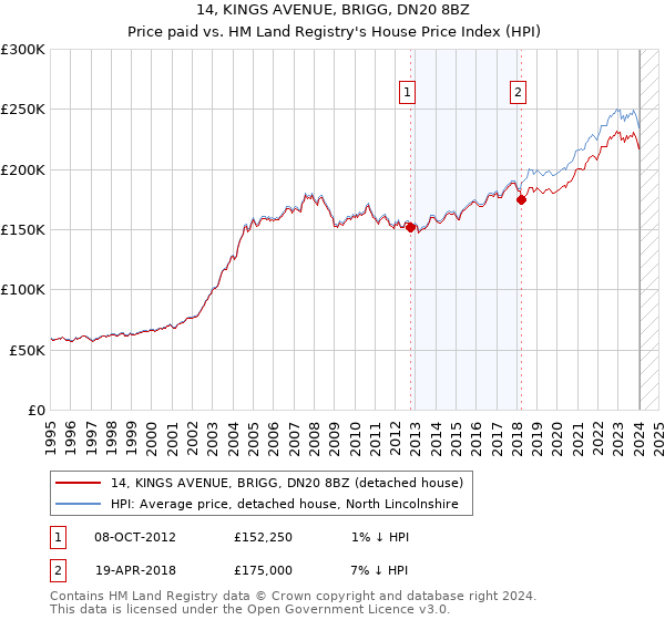14, KINGS AVENUE, BRIGG, DN20 8BZ: Price paid vs HM Land Registry's House Price Index