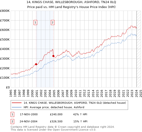14, KINGS CHASE, WILLESBOROUGH, ASHFORD, TN24 0LQ: Price paid vs HM Land Registry's House Price Index