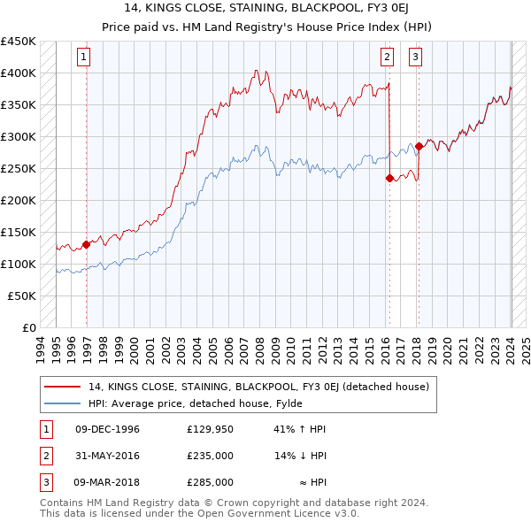 14, KINGS CLOSE, STAINING, BLACKPOOL, FY3 0EJ: Price paid vs HM Land Registry's House Price Index