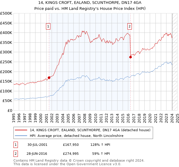 14, KINGS CROFT, EALAND, SCUNTHORPE, DN17 4GA: Price paid vs HM Land Registry's House Price Index
