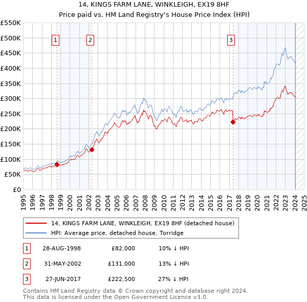 14, KINGS FARM LANE, WINKLEIGH, EX19 8HF: Price paid vs HM Land Registry's House Price Index