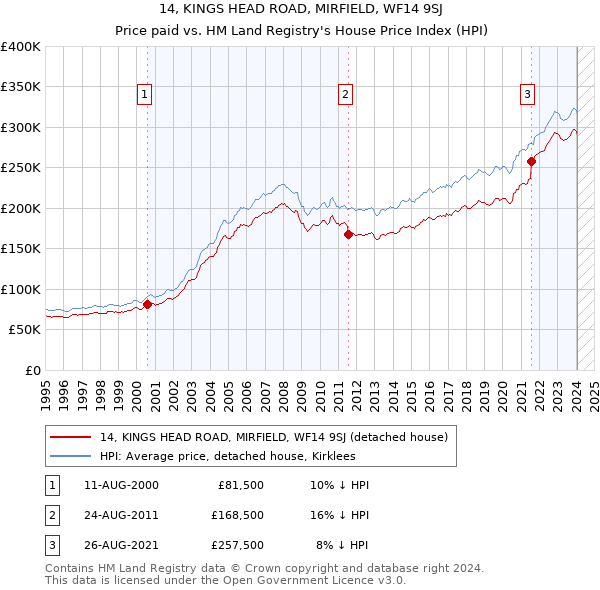14, KINGS HEAD ROAD, MIRFIELD, WF14 9SJ: Price paid vs HM Land Registry's House Price Index