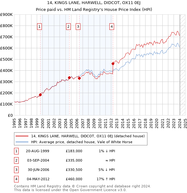 14, KINGS LANE, HARWELL, DIDCOT, OX11 0EJ: Price paid vs HM Land Registry's House Price Index