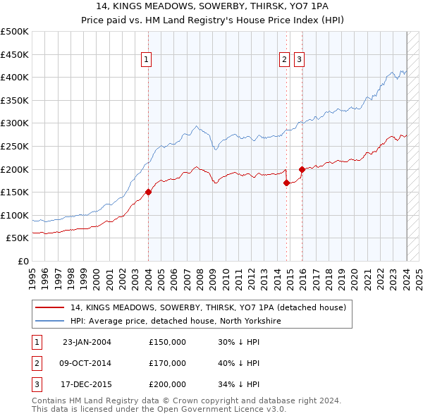 14, KINGS MEADOWS, SOWERBY, THIRSK, YO7 1PA: Price paid vs HM Land Registry's House Price Index