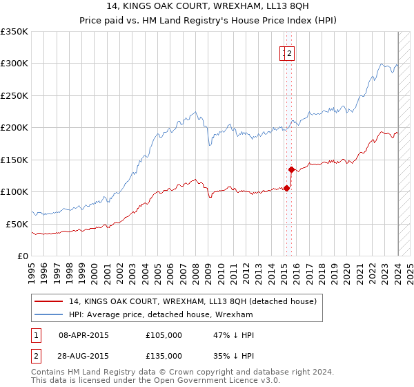 14, KINGS OAK COURT, WREXHAM, LL13 8QH: Price paid vs HM Land Registry's House Price Index