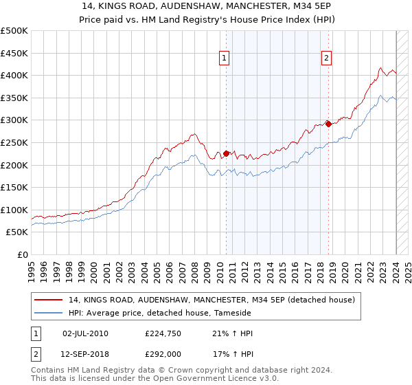 14, KINGS ROAD, AUDENSHAW, MANCHESTER, M34 5EP: Price paid vs HM Land Registry's House Price Index