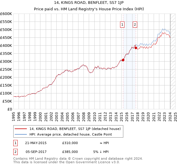 14, KINGS ROAD, BENFLEET, SS7 1JP: Price paid vs HM Land Registry's House Price Index