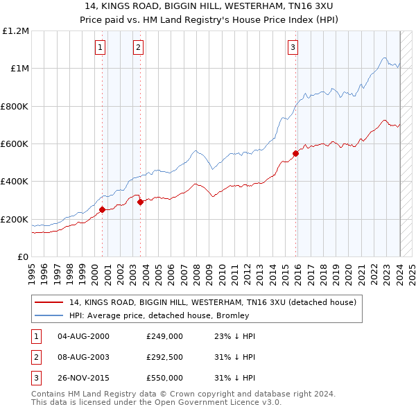 14, KINGS ROAD, BIGGIN HILL, WESTERHAM, TN16 3XU: Price paid vs HM Land Registry's House Price Index