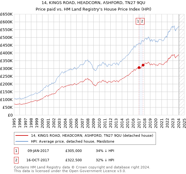 14, KINGS ROAD, HEADCORN, ASHFORD, TN27 9QU: Price paid vs HM Land Registry's House Price Index