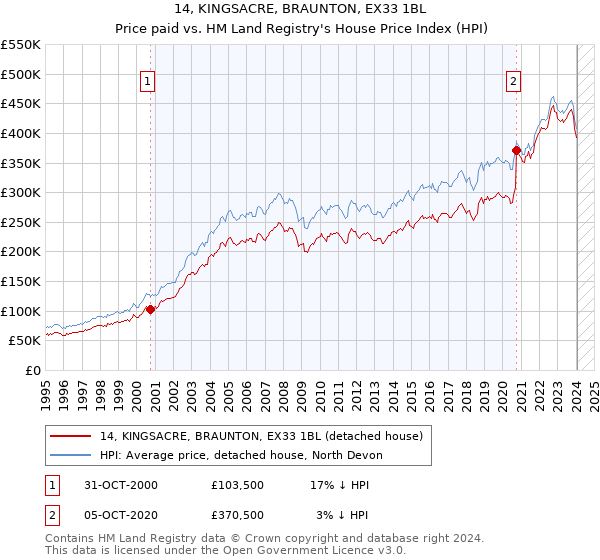 14, KINGSACRE, BRAUNTON, EX33 1BL: Price paid vs HM Land Registry's House Price Index