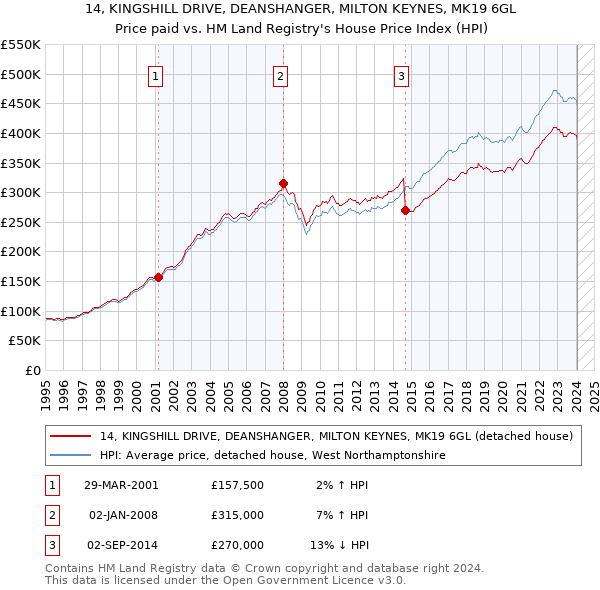 14, KINGSHILL DRIVE, DEANSHANGER, MILTON KEYNES, MK19 6GL: Price paid vs HM Land Registry's House Price Index