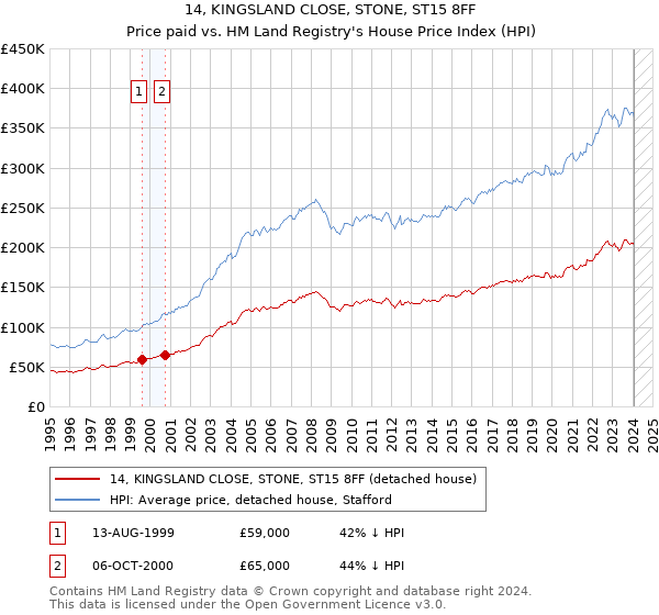 14, KINGSLAND CLOSE, STONE, ST15 8FF: Price paid vs HM Land Registry's House Price Index