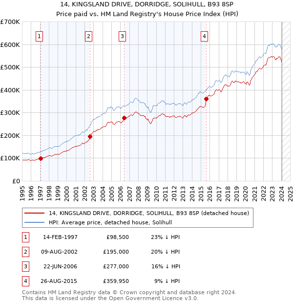 14, KINGSLAND DRIVE, DORRIDGE, SOLIHULL, B93 8SP: Price paid vs HM Land Registry's House Price Index
