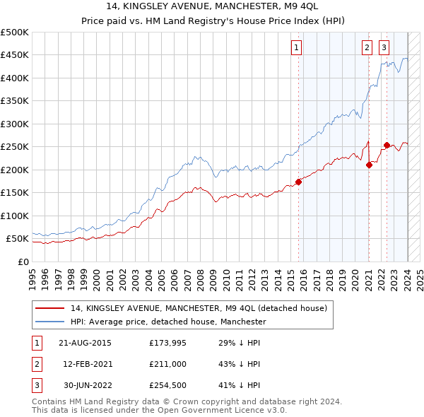 14, KINGSLEY AVENUE, MANCHESTER, M9 4QL: Price paid vs HM Land Registry's House Price Index
