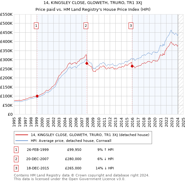 14, KINGSLEY CLOSE, GLOWETH, TRURO, TR1 3XJ: Price paid vs HM Land Registry's House Price Index