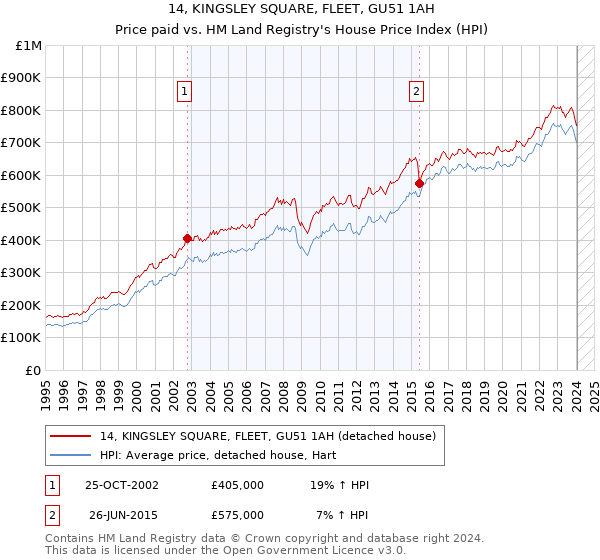 14, KINGSLEY SQUARE, FLEET, GU51 1AH: Price paid vs HM Land Registry's House Price Index
