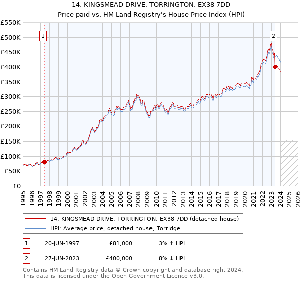14, KINGSMEAD DRIVE, TORRINGTON, EX38 7DD: Price paid vs HM Land Registry's House Price Index