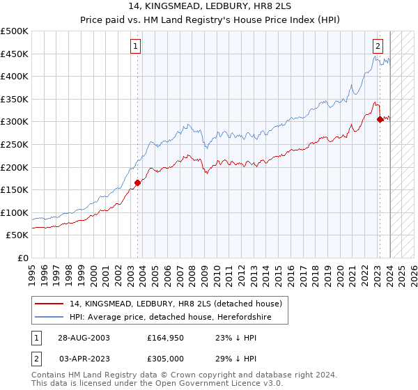 14, KINGSMEAD, LEDBURY, HR8 2LS: Price paid vs HM Land Registry's House Price Index