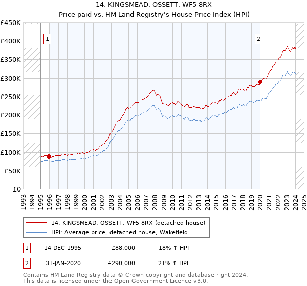 14, KINGSMEAD, OSSETT, WF5 8RX: Price paid vs HM Land Registry's House Price Index