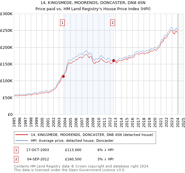 14, KINGSMEDE, MOORENDS, DONCASTER, DN8 4SN: Price paid vs HM Land Registry's House Price Index