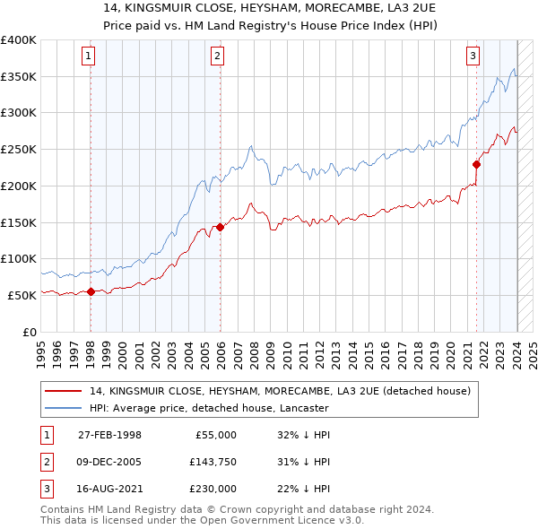 14, KINGSMUIR CLOSE, HEYSHAM, MORECAMBE, LA3 2UE: Price paid vs HM Land Registry's House Price Index