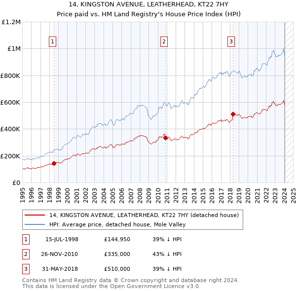 14, KINGSTON AVENUE, LEATHERHEAD, KT22 7HY: Price paid vs HM Land Registry's House Price Index