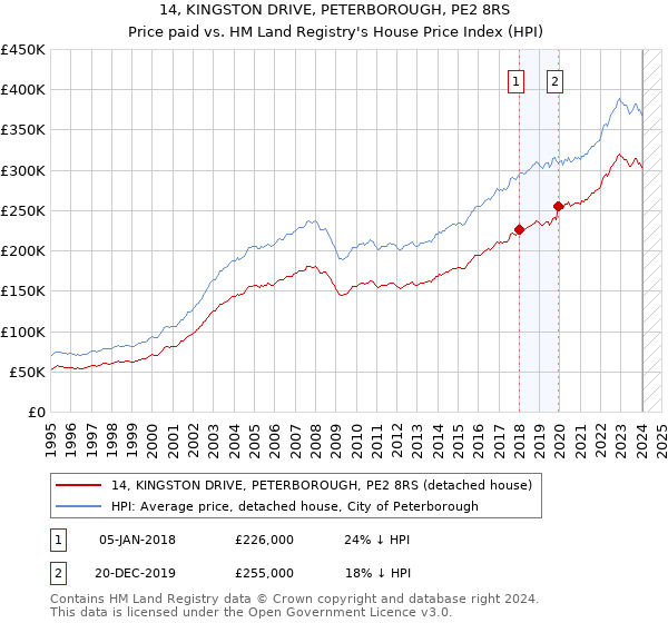 14, KINGSTON DRIVE, PETERBOROUGH, PE2 8RS: Price paid vs HM Land Registry's House Price Index