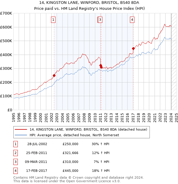 14, KINGSTON LANE, WINFORD, BRISTOL, BS40 8DA: Price paid vs HM Land Registry's House Price Index