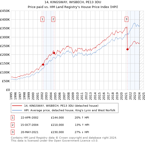 14, KINGSWAY, WISBECH, PE13 3DU: Price paid vs HM Land Registry's House Price Index