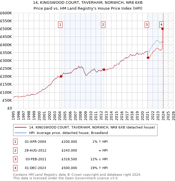 14, KINGSWOOD COURT, TAVERHAM, NORWICH, NR8 6XB: Price paid vs HM Land Registry's House Price Index