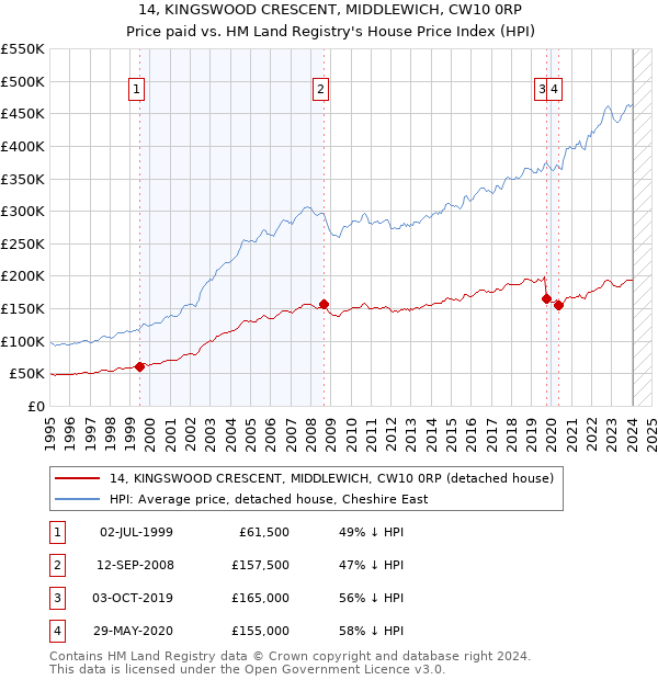 14, KINGSWOOD CRESCENT, MIDDLEWICH, CW10 0RP: Price paid vs HM Land Registry's House Price Index