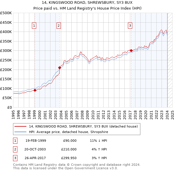 14, KINGSWOOD ROAD, SHREWSBURY, SY3 8UX: Price paid vs HM Land Registry's House Price Index
