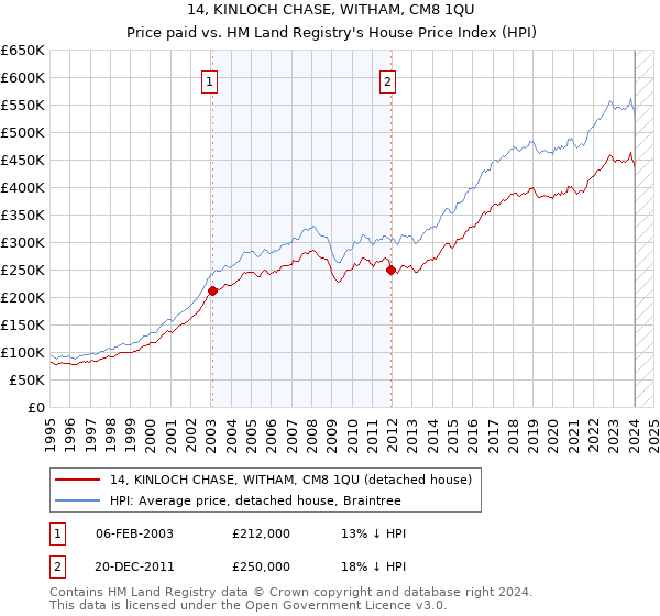 14, KINLOCH CHASE, WITHAM, CM8 1QU: Price paid vs HM Land Registry's House Price Index