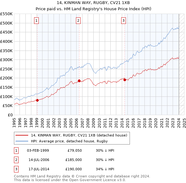 14, KINMAN WAY, RUGBY, CV21 1XB: Price paid vs HM Land Registry's House Price Index