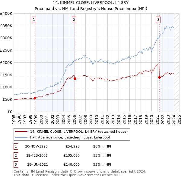 14, KINMEL CLOSE, LIVERPOOL, L4 8RY: Price paid vs HM Land Registry's House Price Index