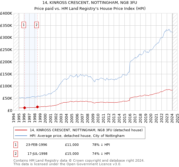 14, KINROSS CRESCENT, NOTTINGHAM, NG8 3FU: Price paid vs HM Land Registry's House Price Index