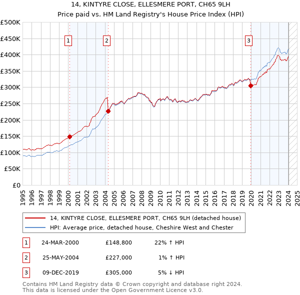 14, KINTYRE CLOSE, ELLESMERE PORT, CH65 9LH: Price paid vs HM Land Registry's House Price Index
