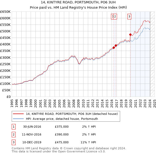 14, KINTYRE ROAD, PORTSMOUTH, PO6 3UH: Price paid vs HM Land Registry's House Price Index