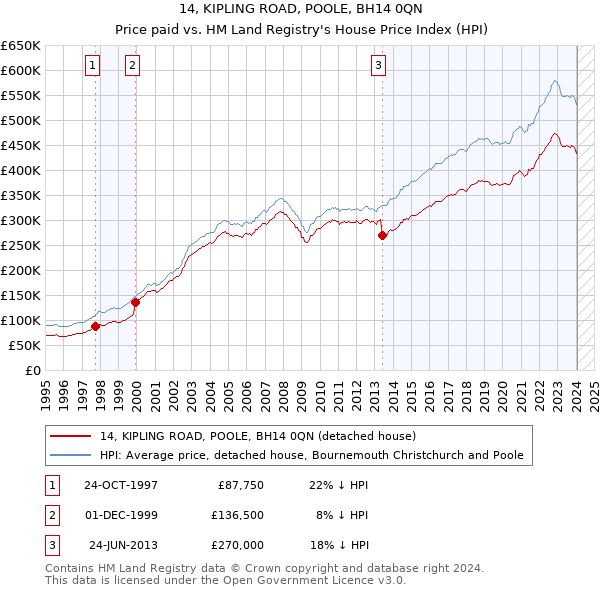 14, KIPLING ROAD, POOLE, BH14 0QN: Price paid vs HM Land Registry's House Price Index