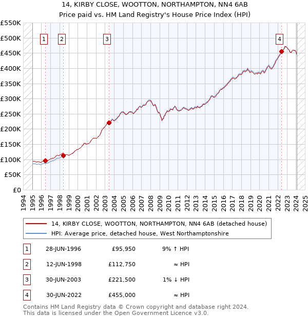 14, KIRBY CLOSE, WOOTTON, NORTHAMPTON, NN4 6AB: Price paid vs HM Land Registry's House Price Index