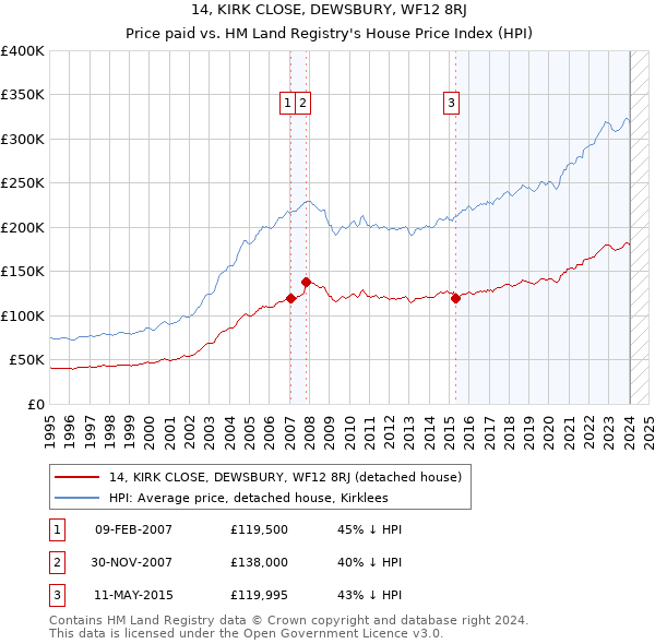 14, KIRK CLOSE, DEWSBURY, WF12 8RJ: Price paid vs HM Land Registry's House Price Index