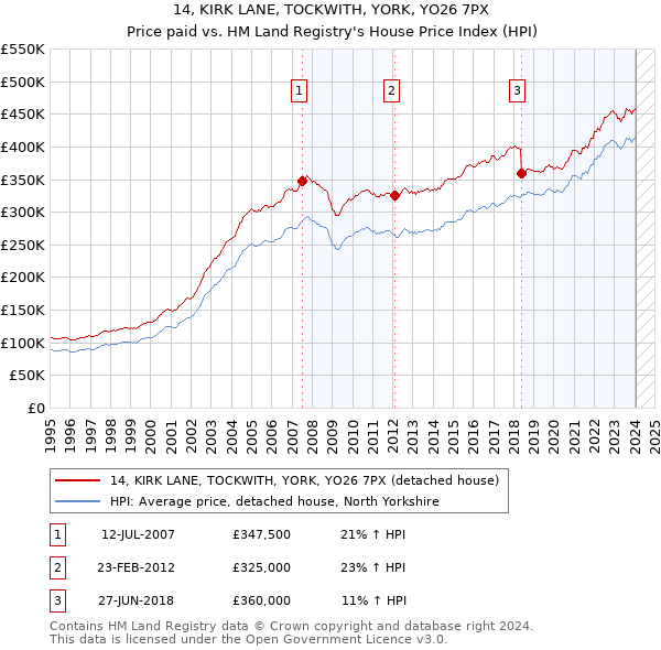 14, KIRK LANE, TOCKWITH, YORK, YO26 7PX: Price paid vs HM Land Registry's House Price Index